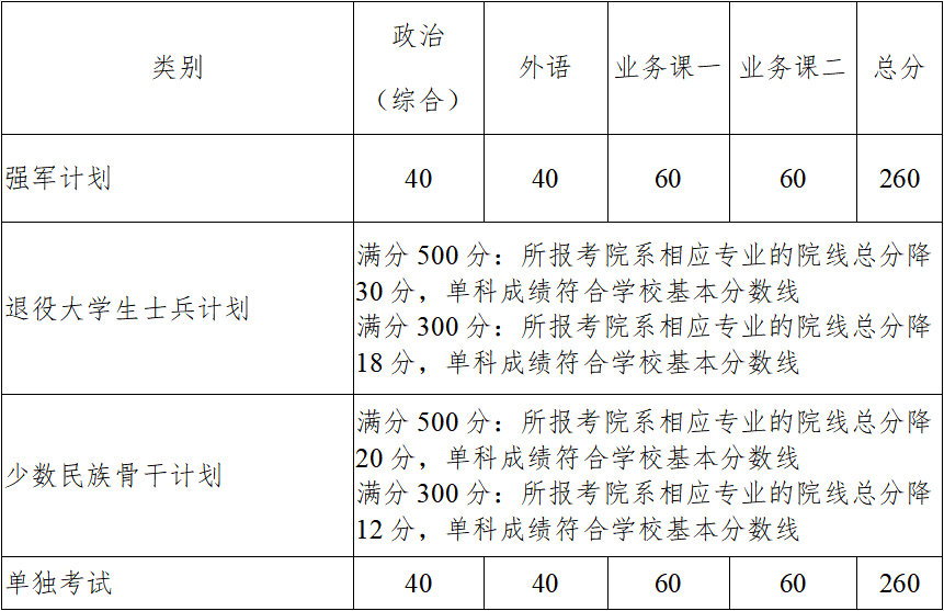 考研复试线
