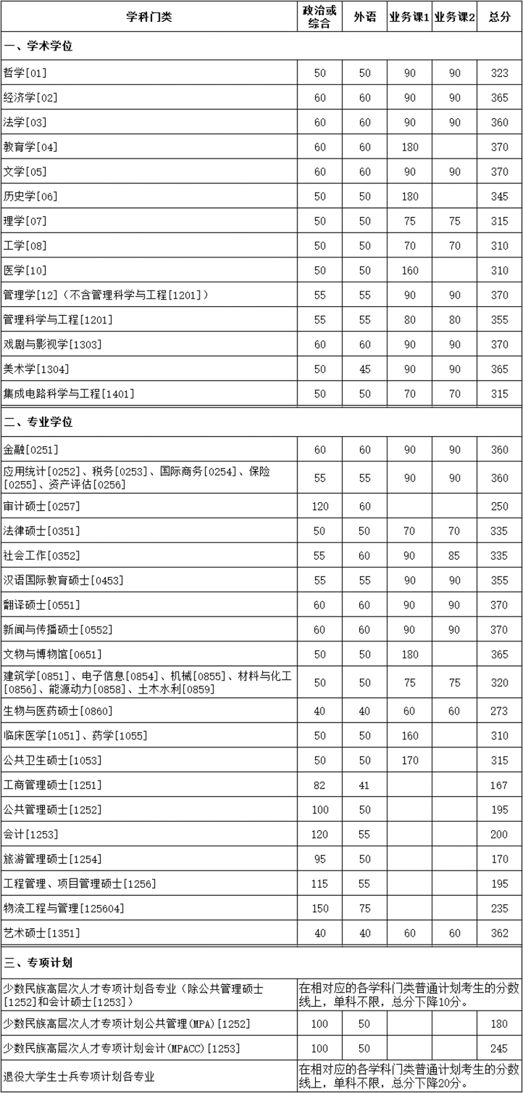 考研复试线