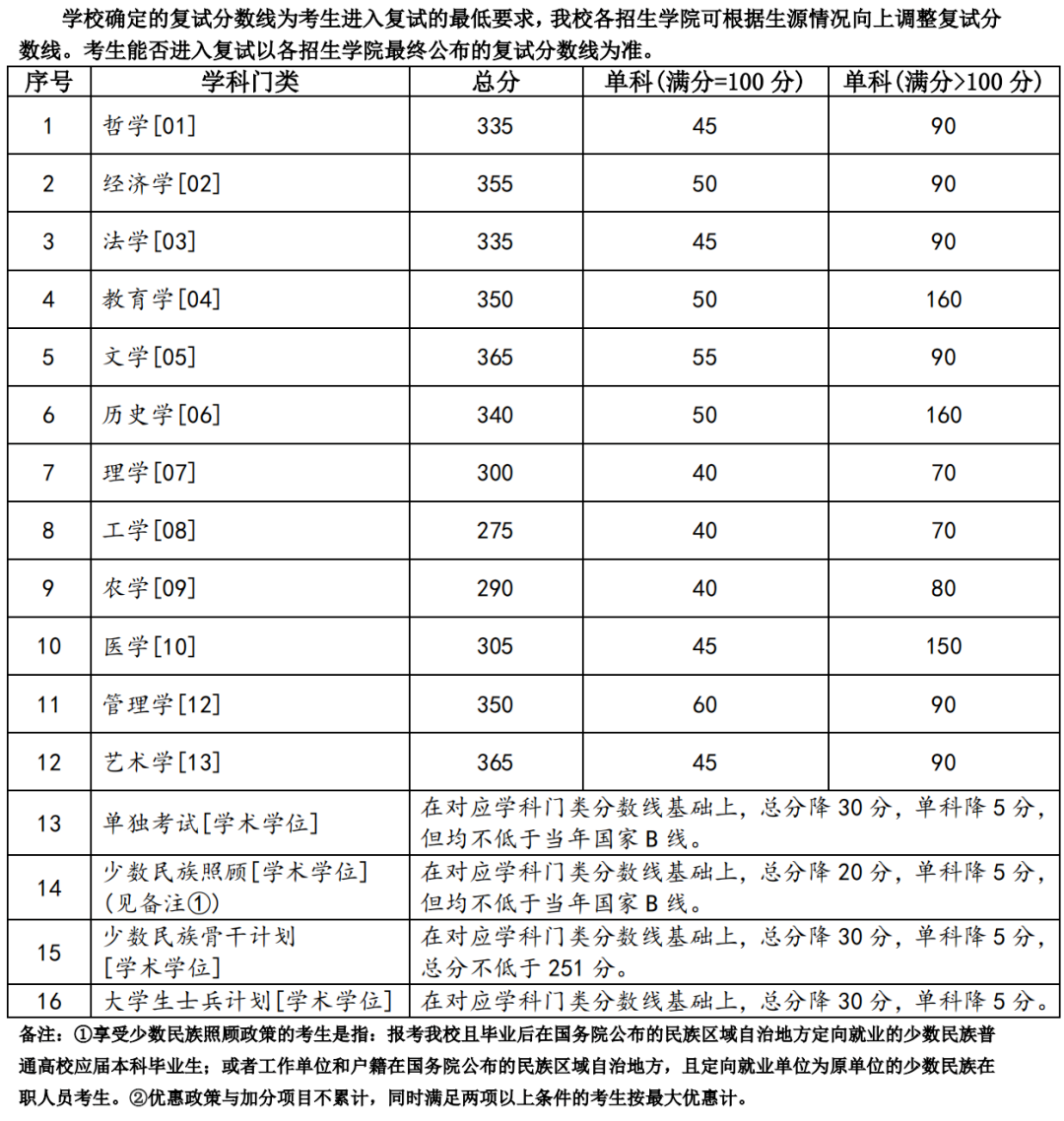考研复试线