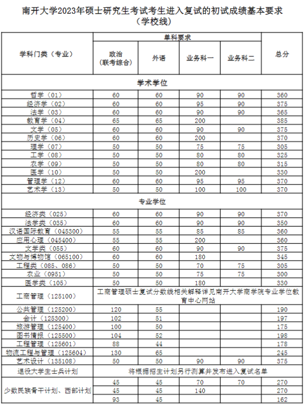 考研复试线