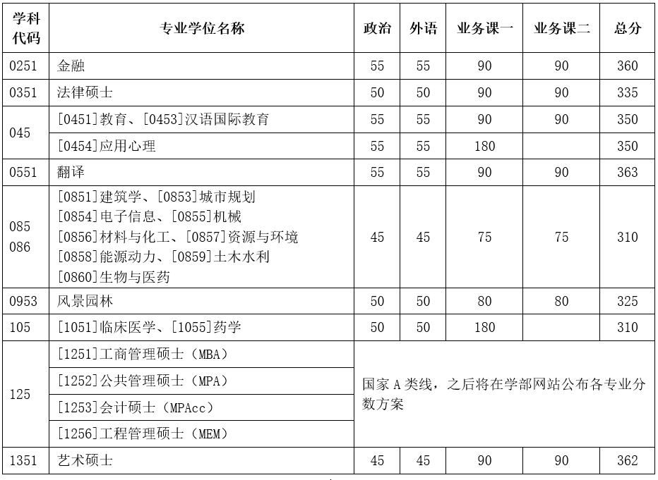 考研复试线