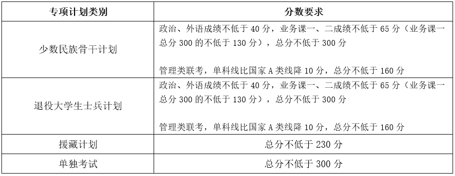 考研复试线