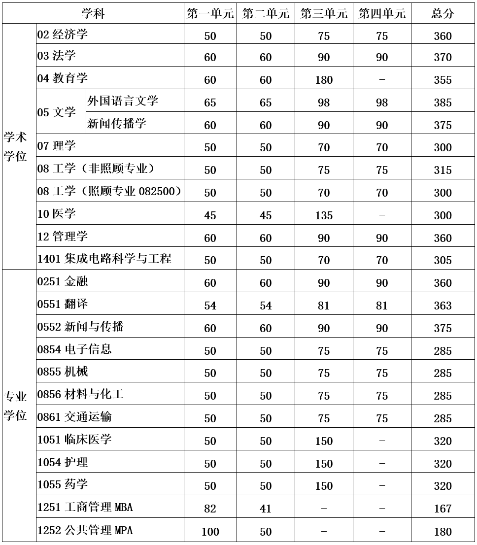 考研复试线