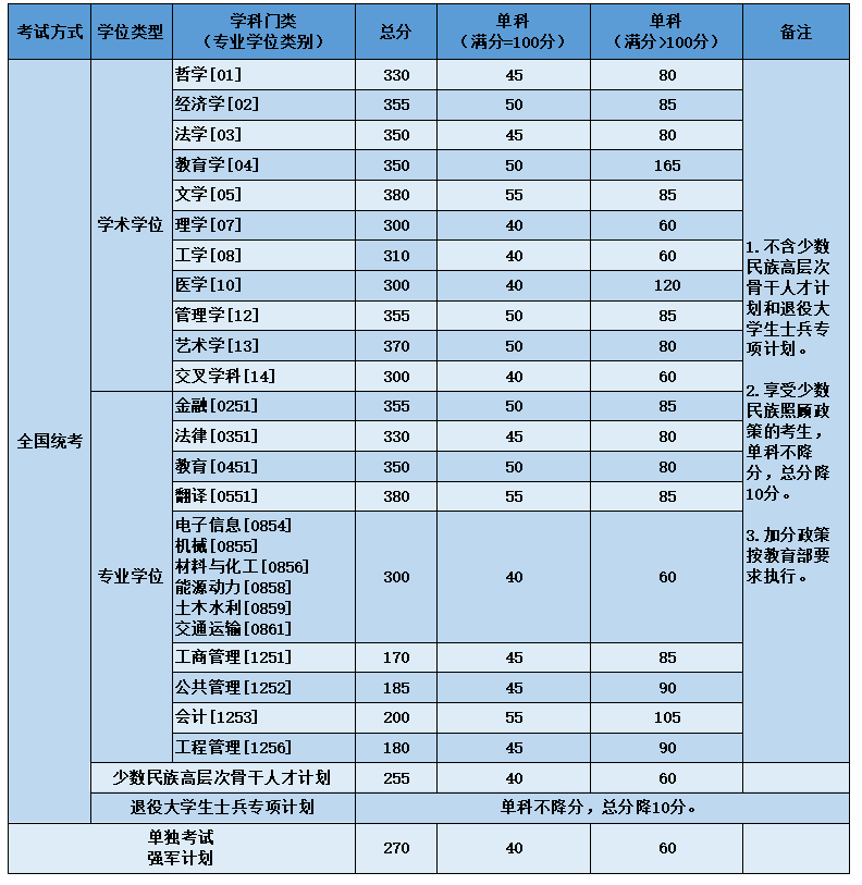考研复试线