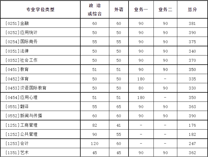 考研复试线