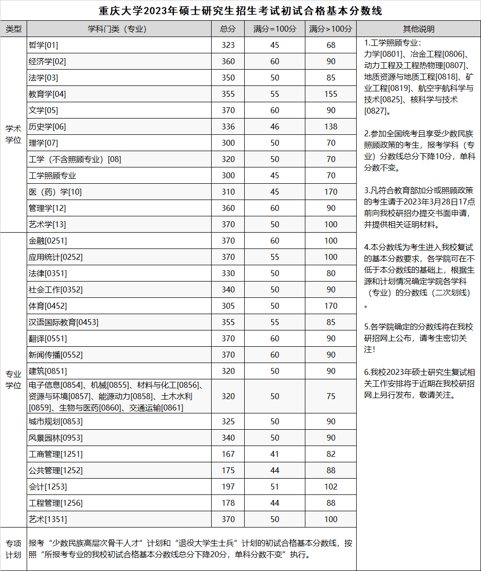 考研复试线