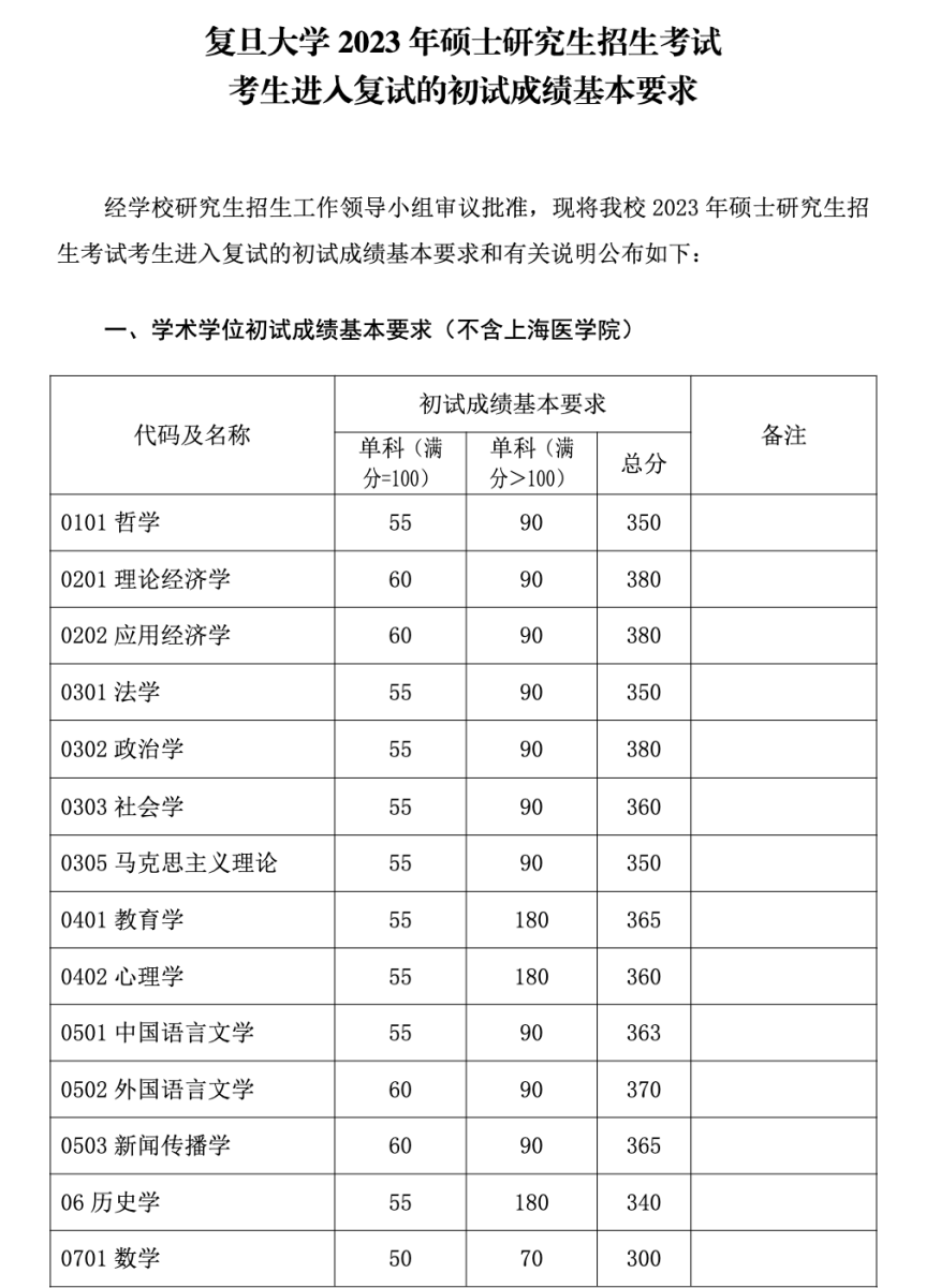 考研复试线