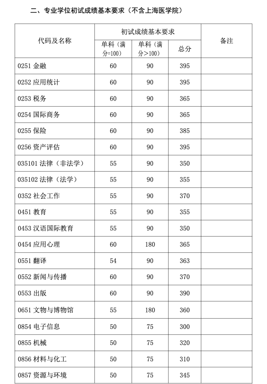考研复试线