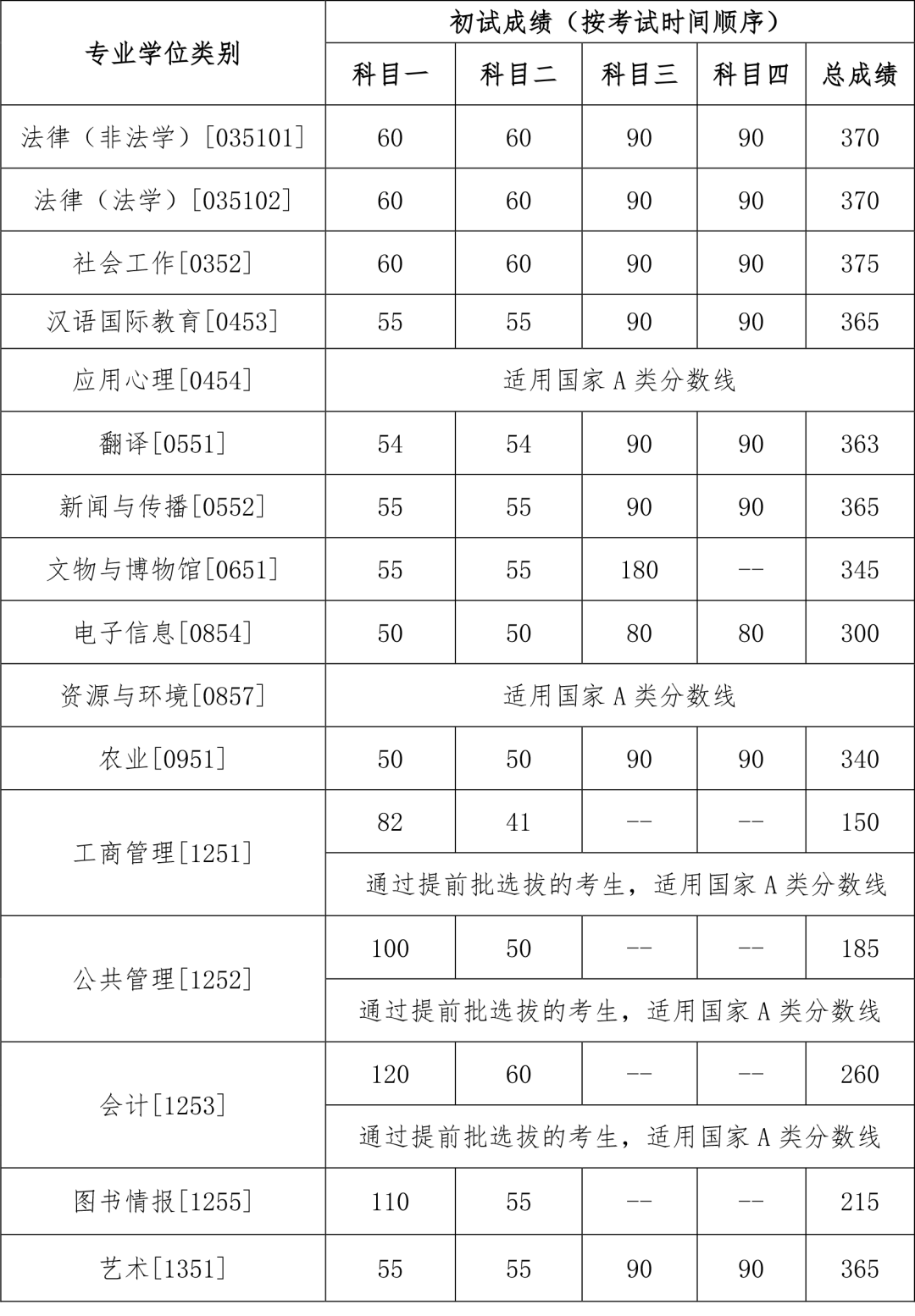 考研复试线