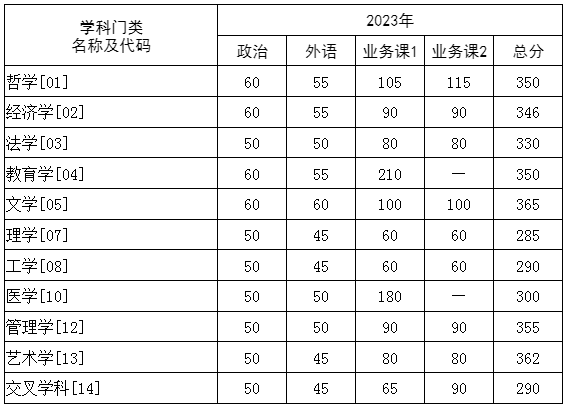 考研复试线