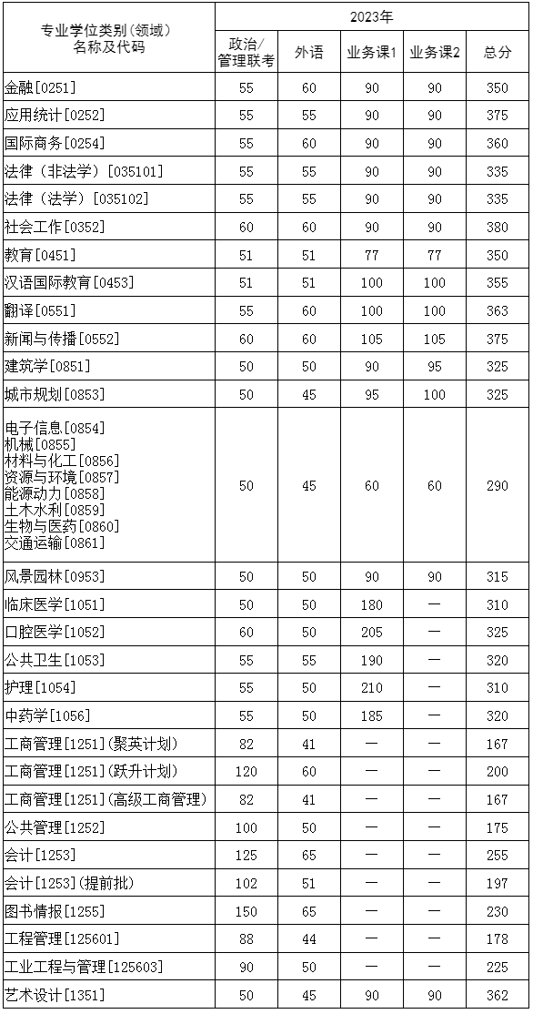 考研复试线