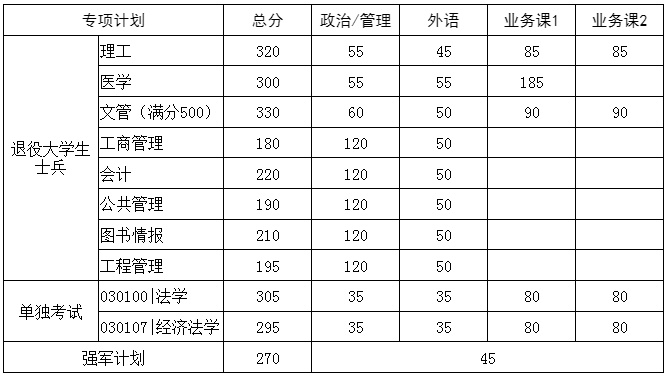 考研复试线