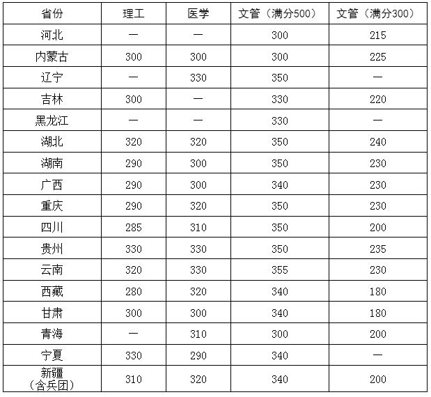 考研复试线