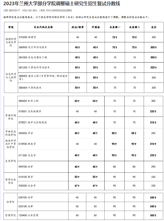 考研复试二次划线