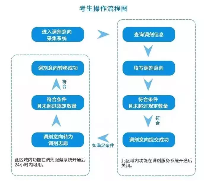 考研调剂意向采集系统
