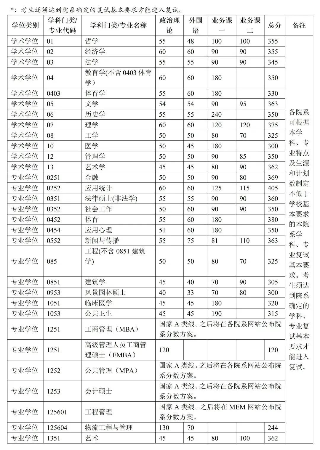 考研复试线