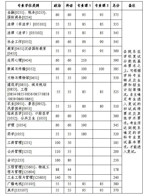 考研复试线
