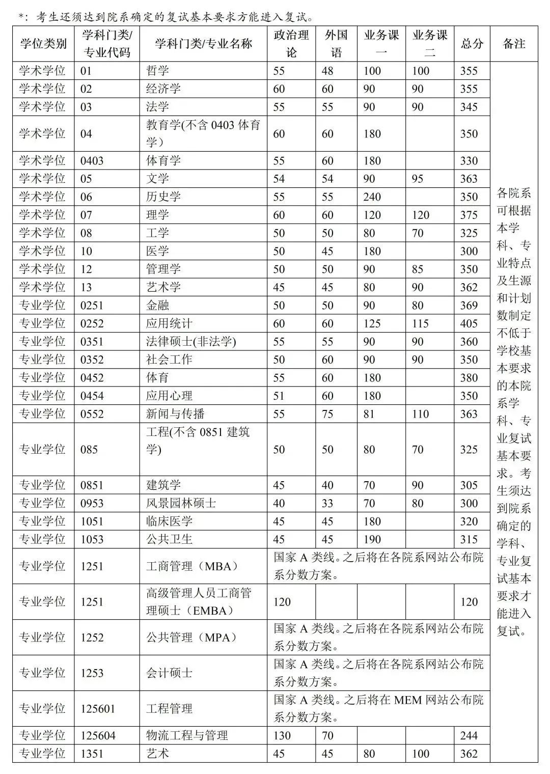 考研复试线