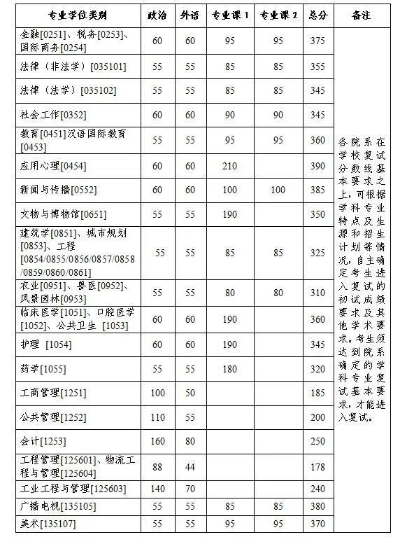 考研复试线