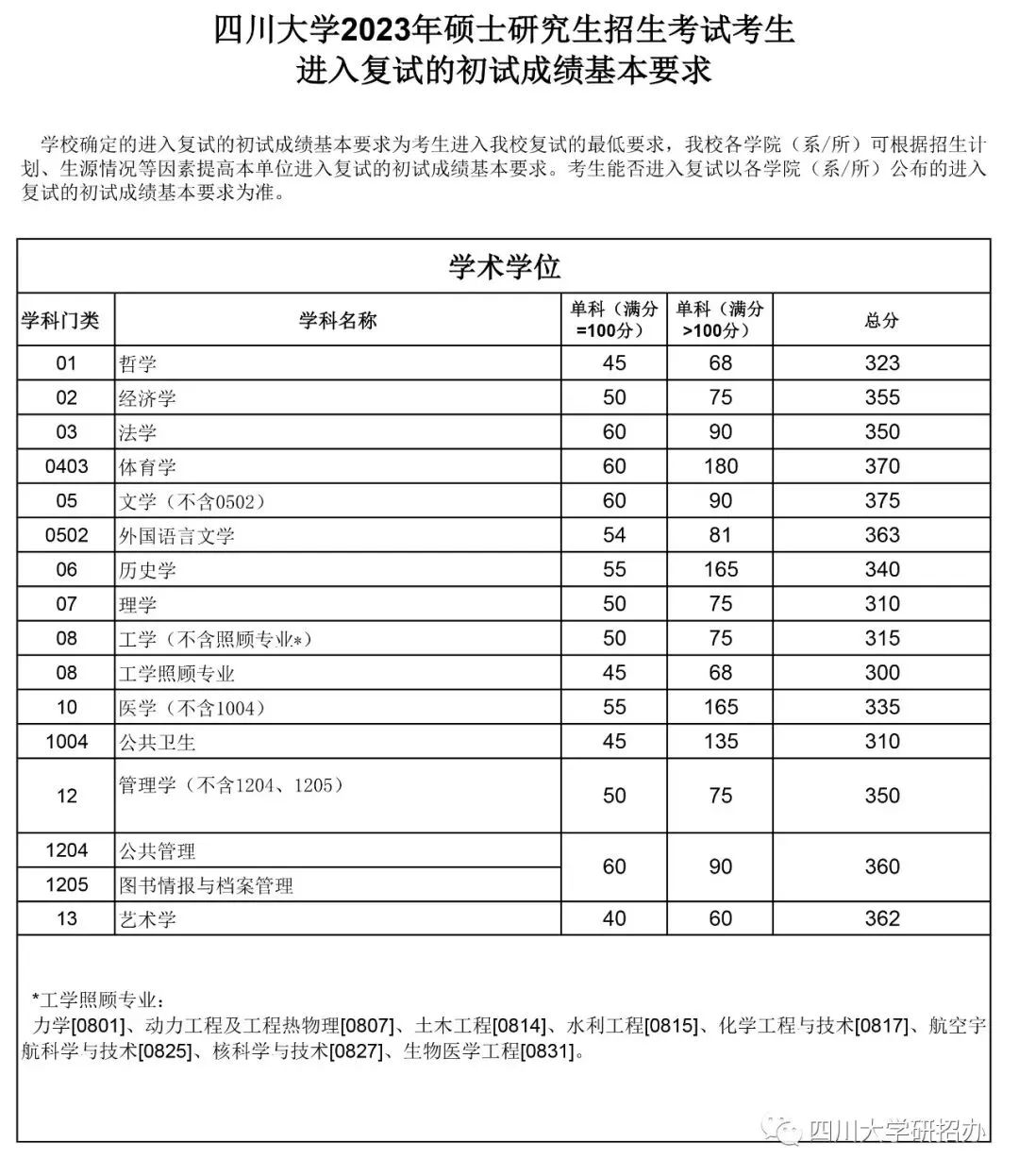 考研复试线