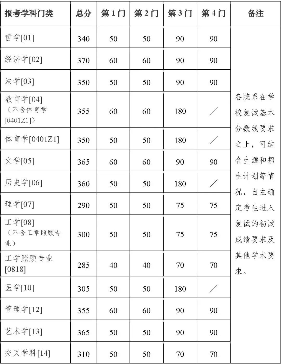 考研复试线