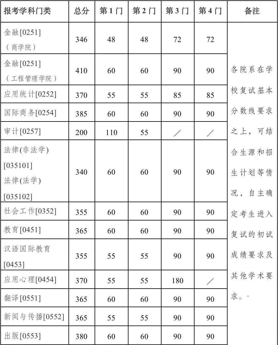 考研复试线