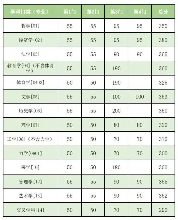 考研复试线