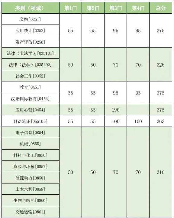 考研复试线