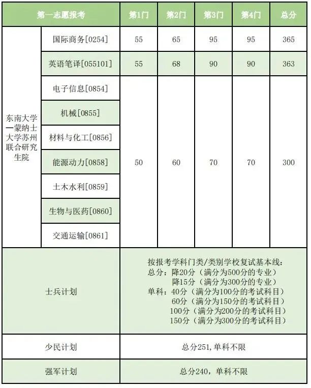考研复试线