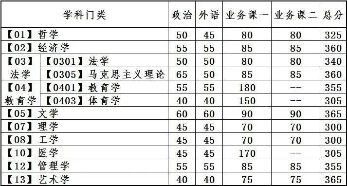 考研复试线