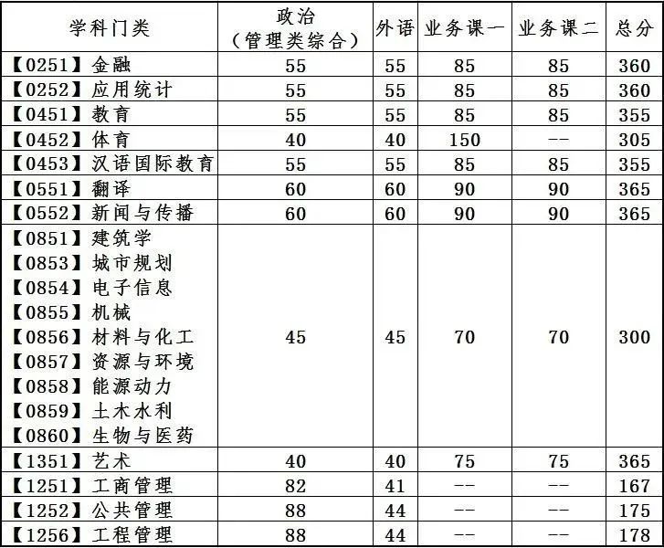 考研复试线