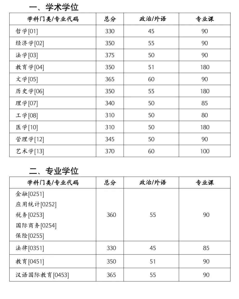考研复试线