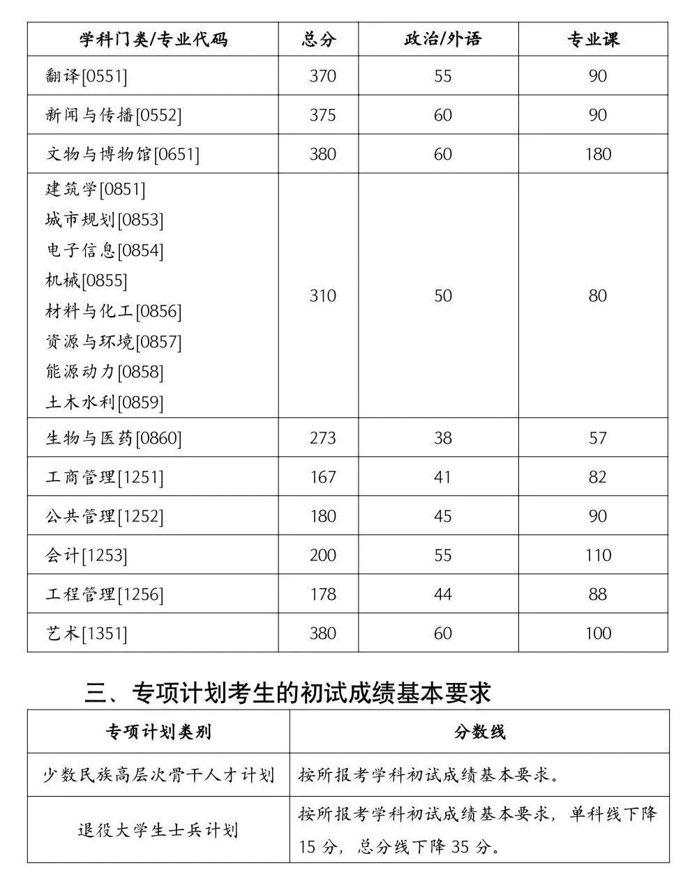考研复试线