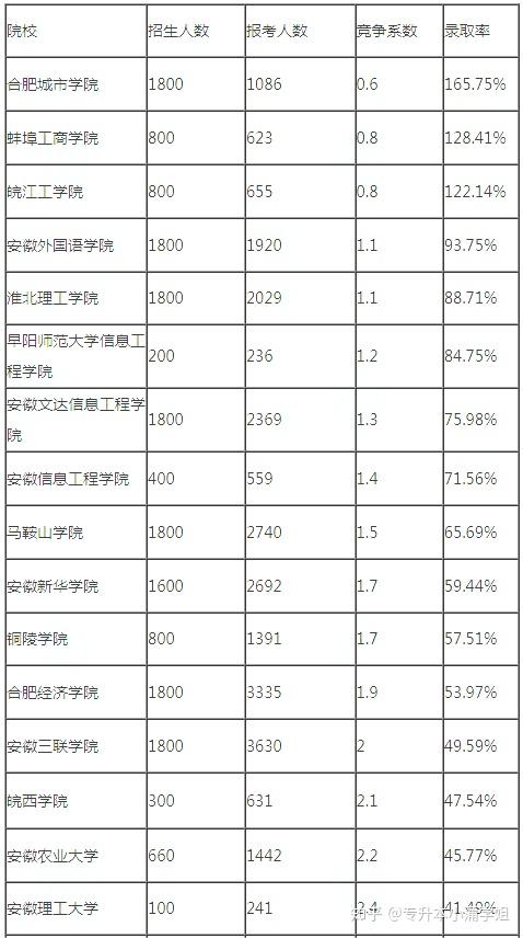 数据：2023年安徽专升本各院校录取率和报录比