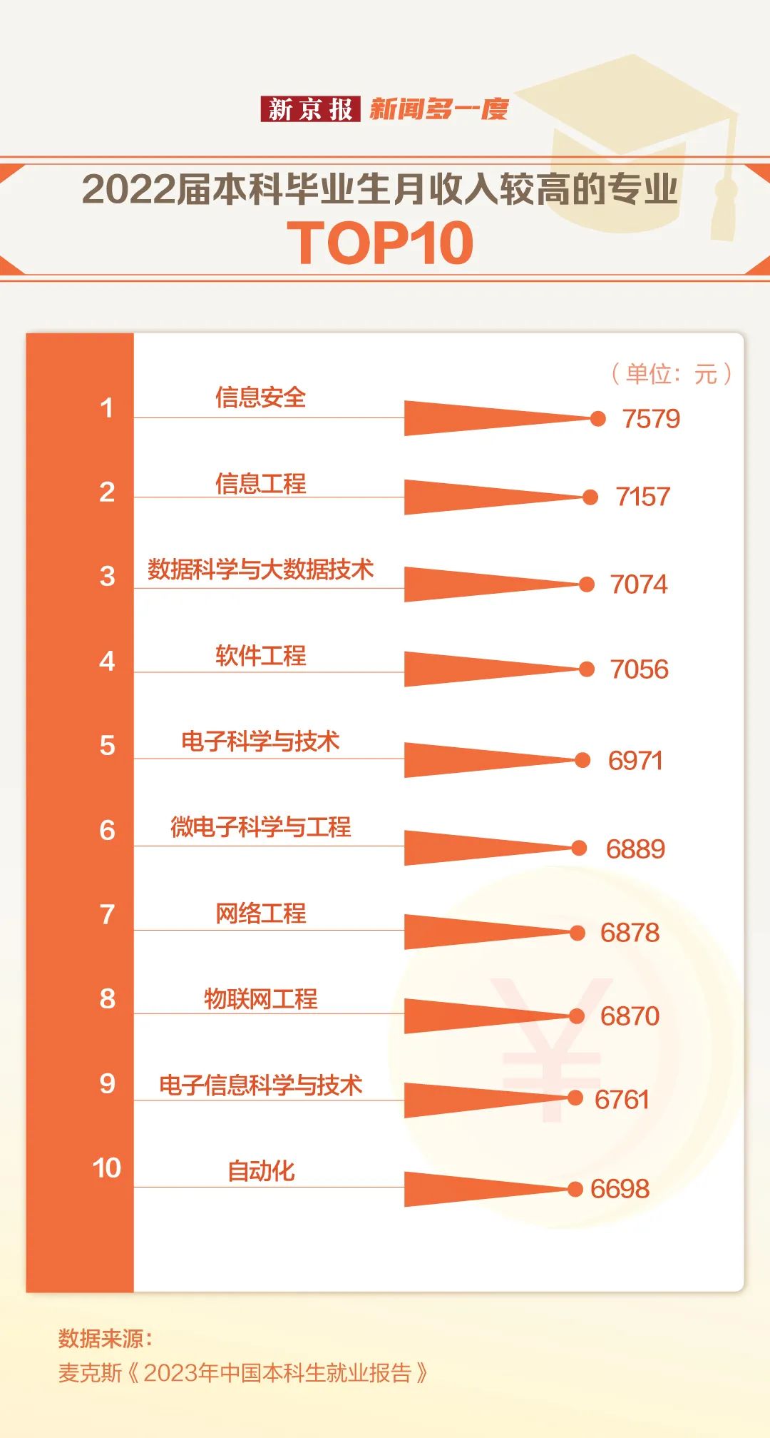 大学专业