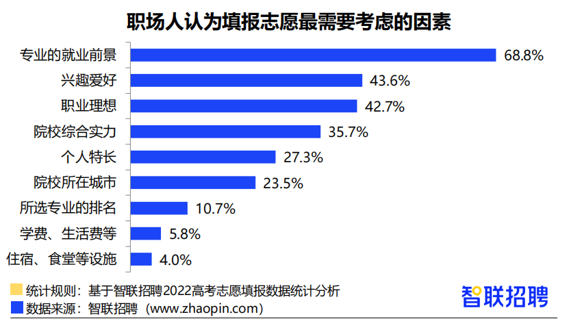 高考志愿填报