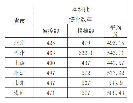 普通高校招生录取控制分数线