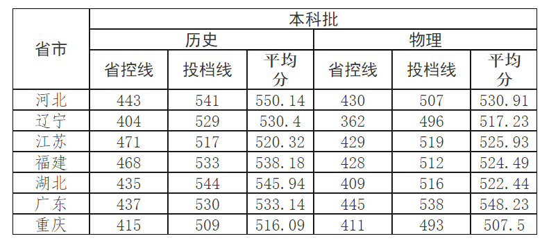 普通高校招生录取控制分数线