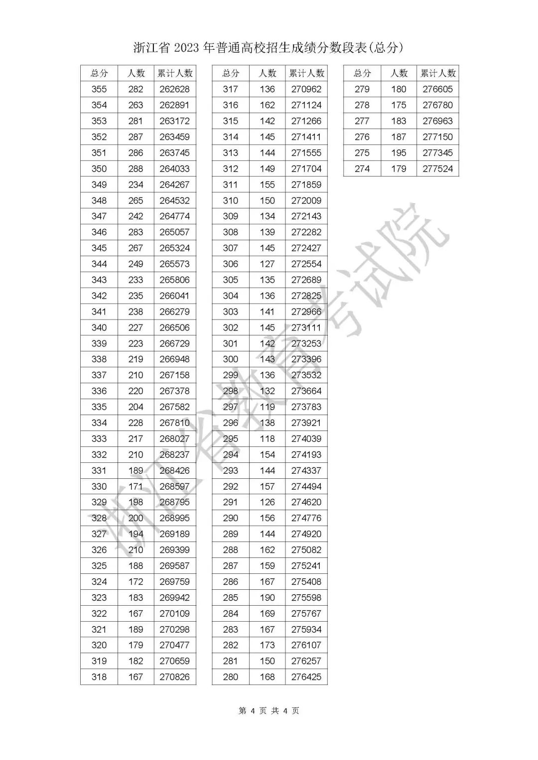 浙江2023年高考成绩