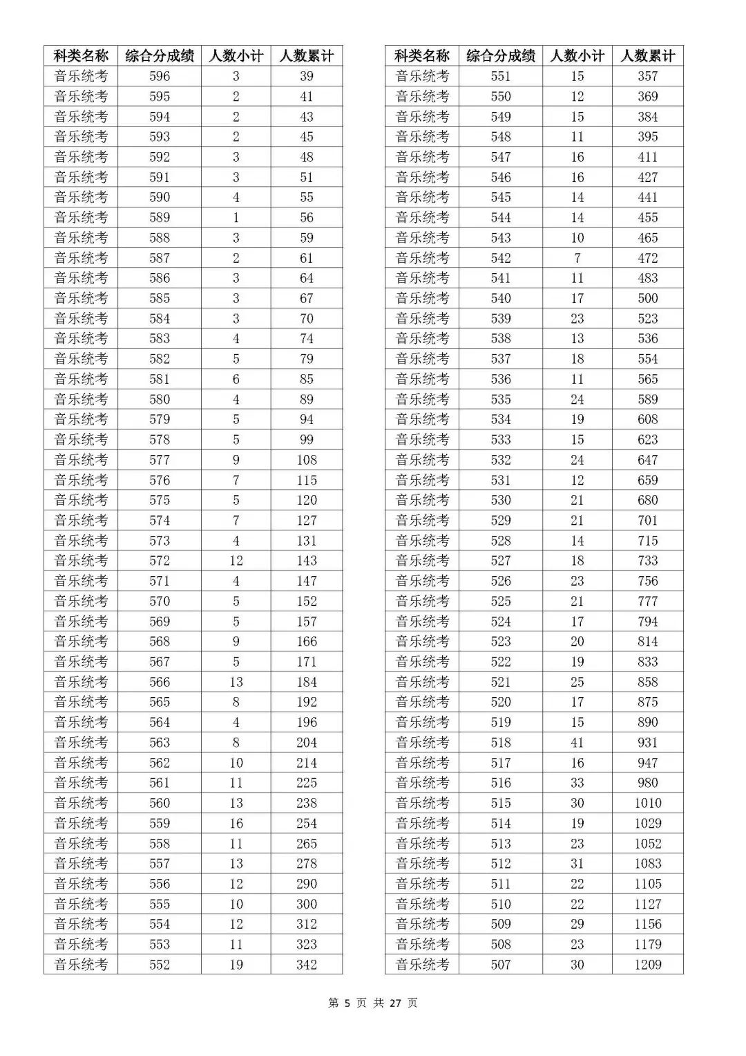 浙江2023年高考成绩