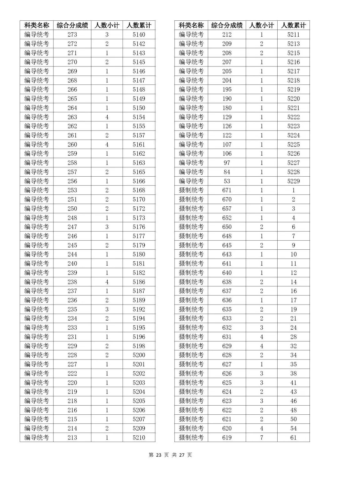 浙江2023年高考成绩