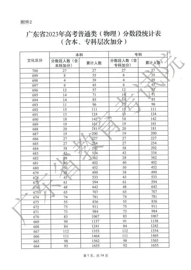 广东高考分数段成绩数据