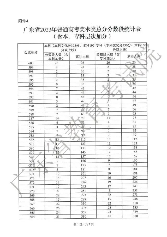 广东高考分数段成绩数据