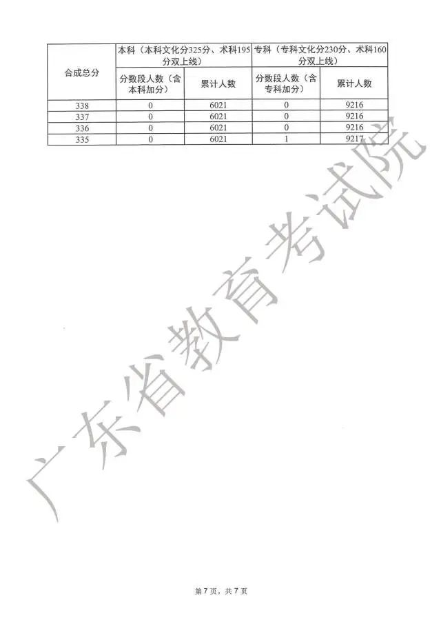 广东高考分数段成绩数据