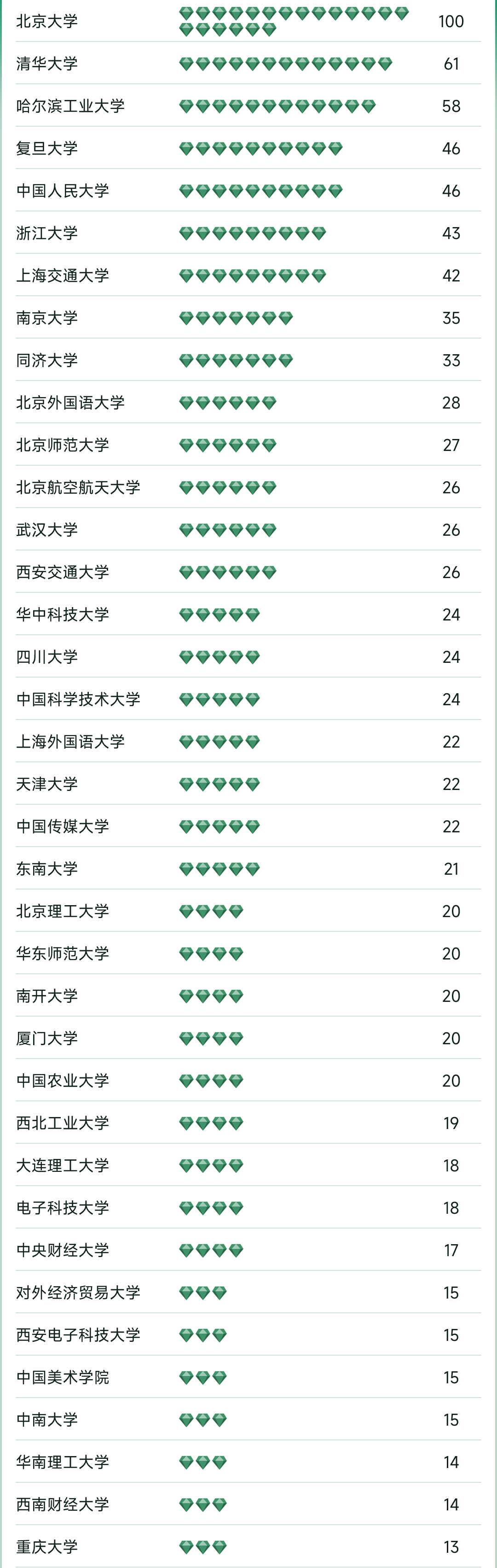 软科中国大学专业排名