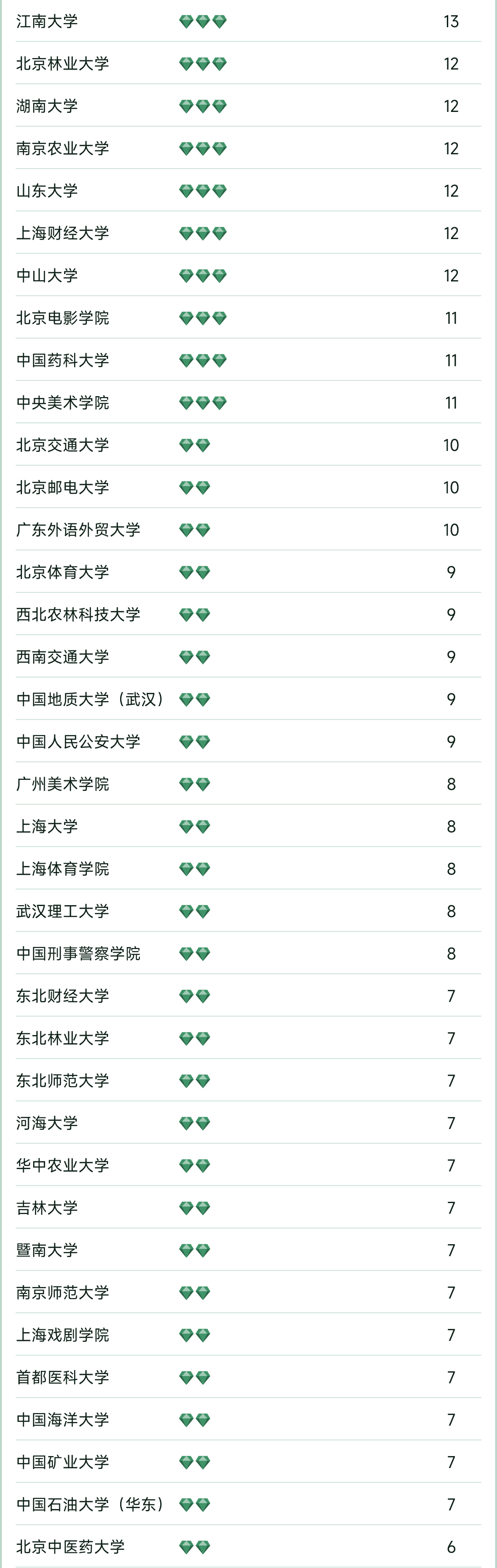 软科中国大学专业排名