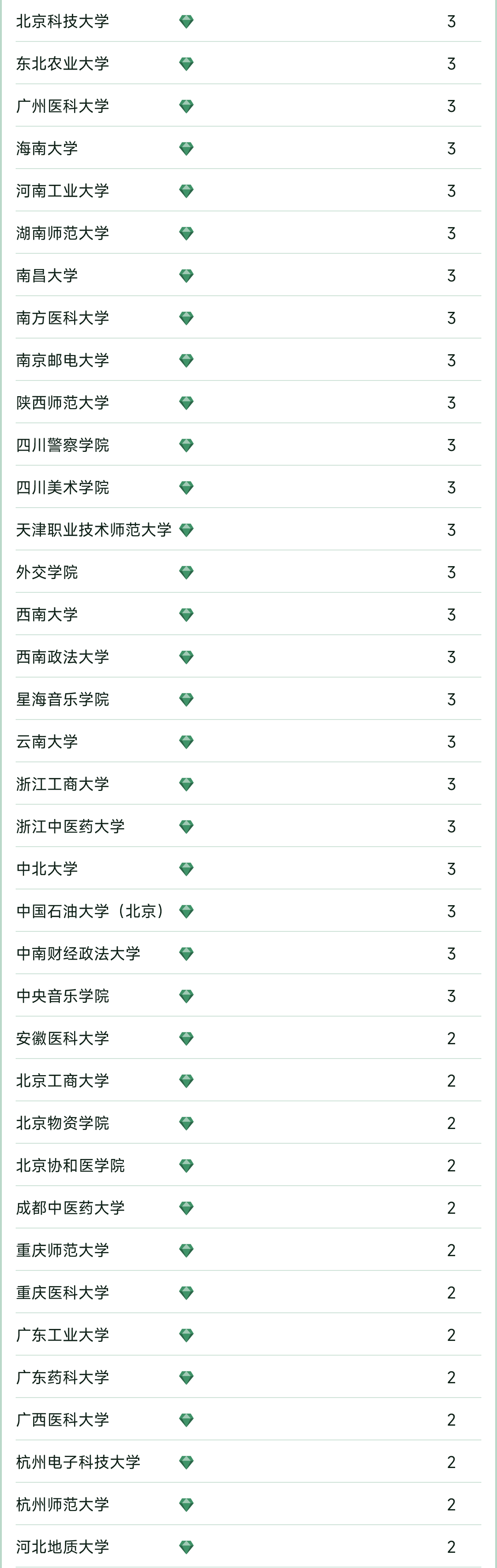 软科中国大学专业排名