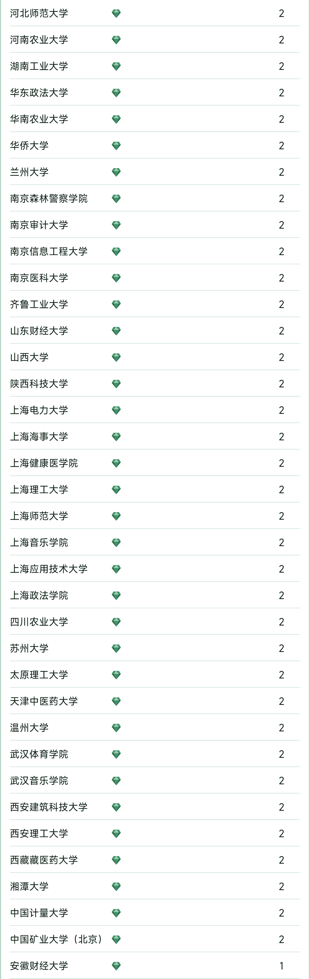 软科中国大学专业排名