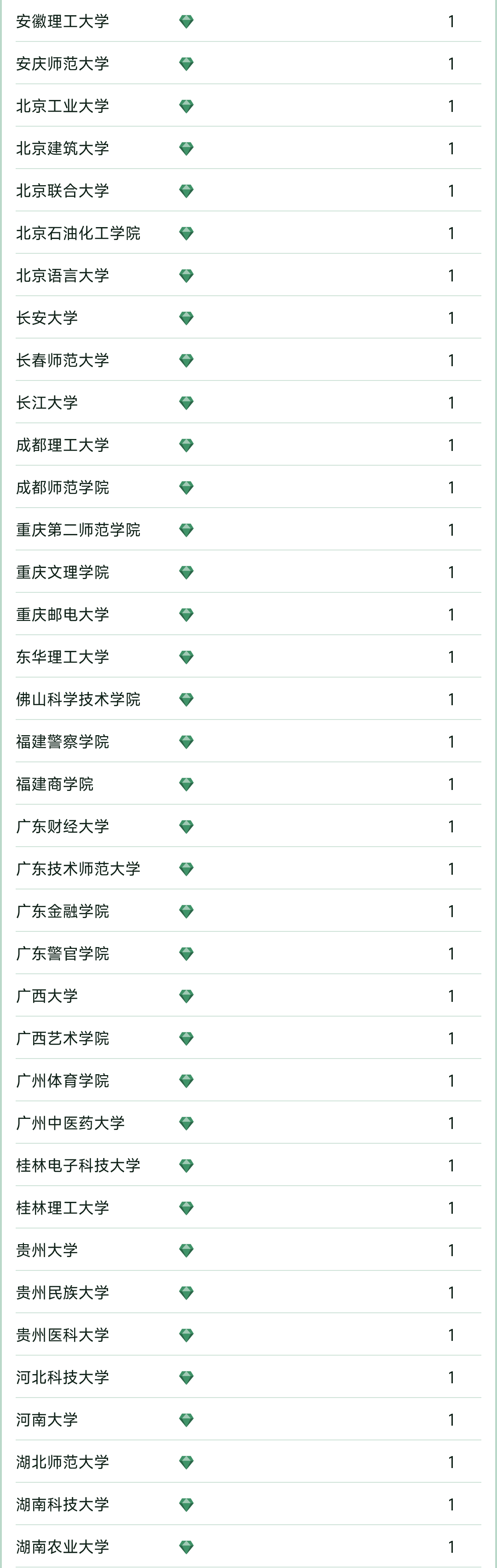 软科中国大学专业排名