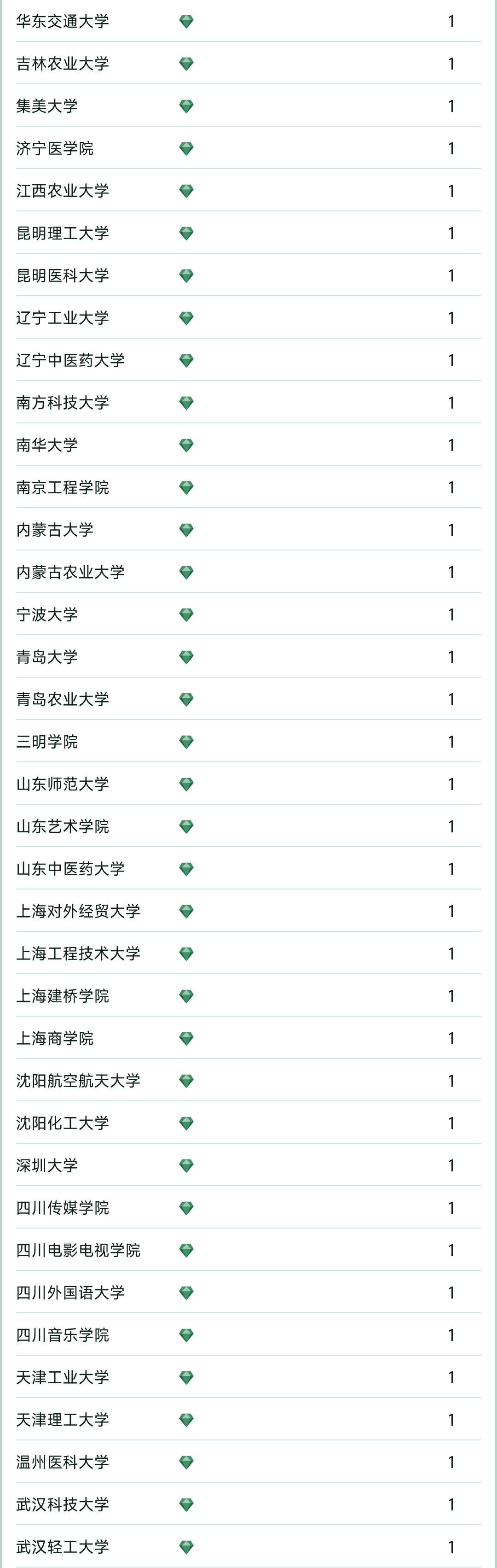 软科中国大学专业排名
